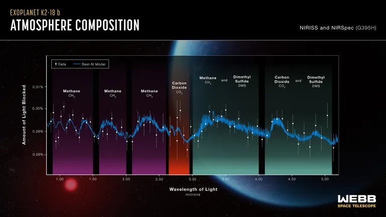 Life on K2-18 b? Scientist discovers Methane, Carbon Dioxide in Atmosphere of K2-18 b